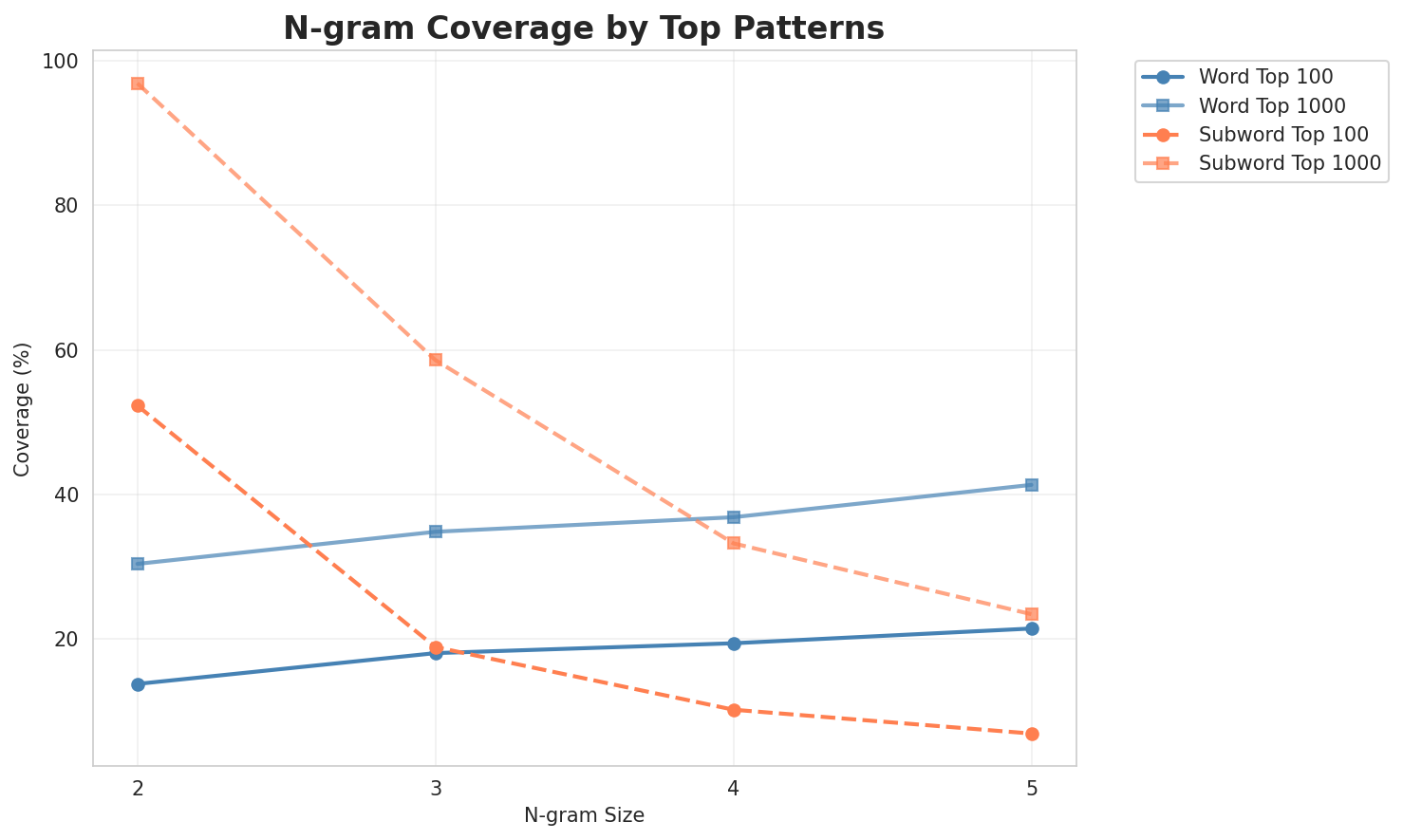 N-gram Coverage